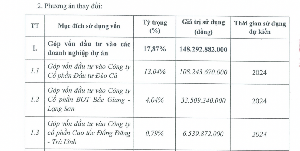 Toàn bộ số tiền chênh lệch so với dự kiến từ đợt chào bán cổ phiếu vừa rồi được Đèo Cả góp hết vào Công ty CP Cao tốc Đồng Đăng - Trà Lĩnh