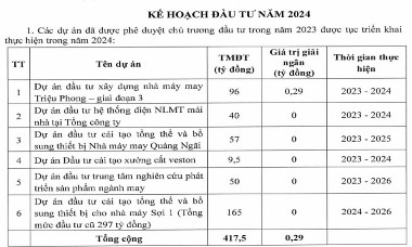 Dệt may Hòa Thọ (HTG) triển khai loạt dự án trăm tỷ năm 2024