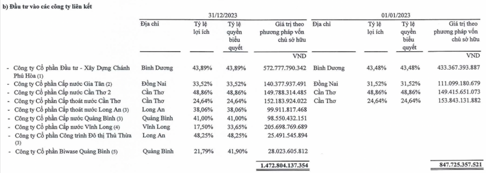 Biwase (BWE) sẽ tiếp tục tìm kiếm cơ hội M&A trong lĩnh vực cốt lõi