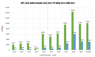 ĐHĐCĐ Hoá chất Đức Giang: Mục tiêu lãi 3.000 tỷ không đơn giản, ôm "bịch tiền" cho dự án Bô-xít