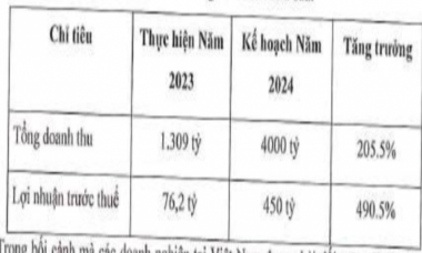 Saigontel (SGT) của đại gia Đặng Thành Tâm tham vọng lãi đột biến trong năm 2024