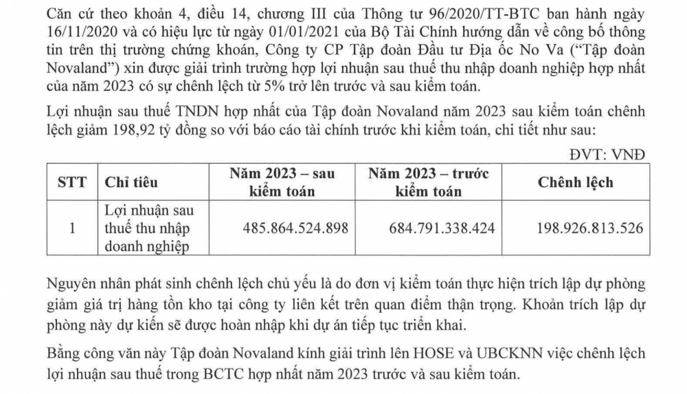 Novaland (NVL) lên tiếng về việc lãi ròng giảm gần 200 tỷ sau kiểm toán và giả định hoạt động liên tục của PwC