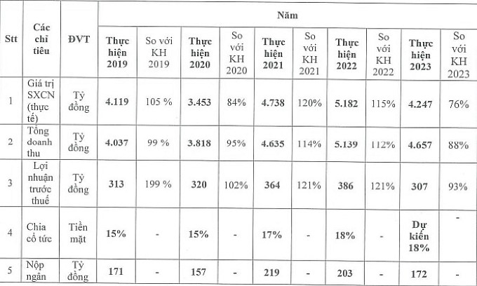 Cao su Đà Nẵng (DRC) đặt mục tiêu mỗi ngày thu về hơn 14 tỷ đồng