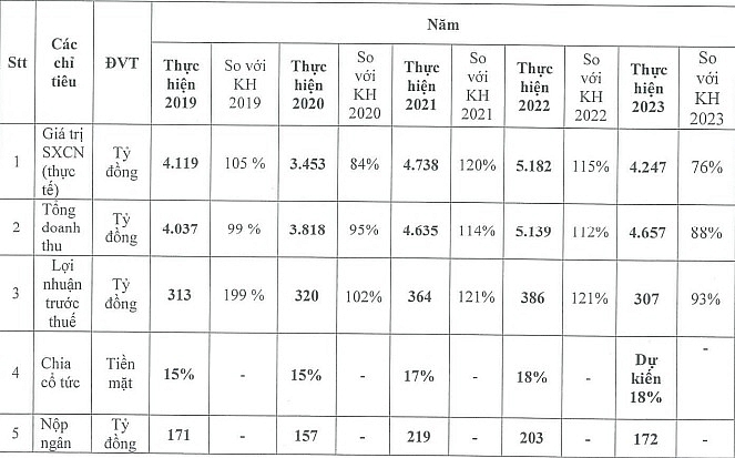 Năm 2023, Cao su Đà Nẵng ghi nhận mức lãi ròng thấp nhấp tính năm 2019