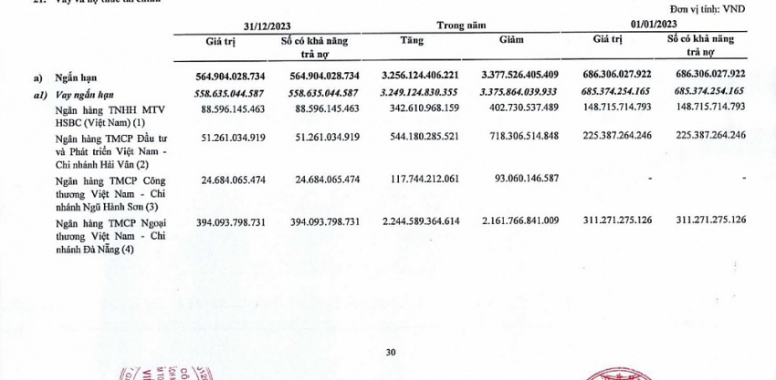 Vietcombank đang là chủ nợ lớn nhất của Cao su Đà Nẵng