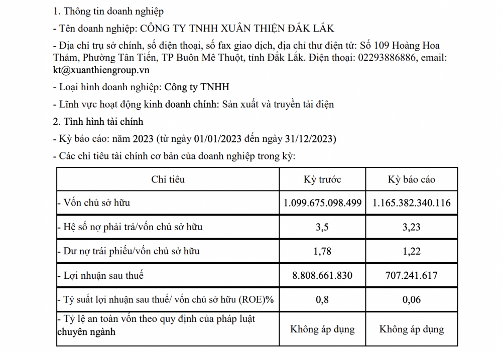 Tập đoàn Xuân Thiện: Kinh doanh đi xuống, công ty mẹ lỗ gần 107 tỷ đồng, công ty con báo lãi “còi”