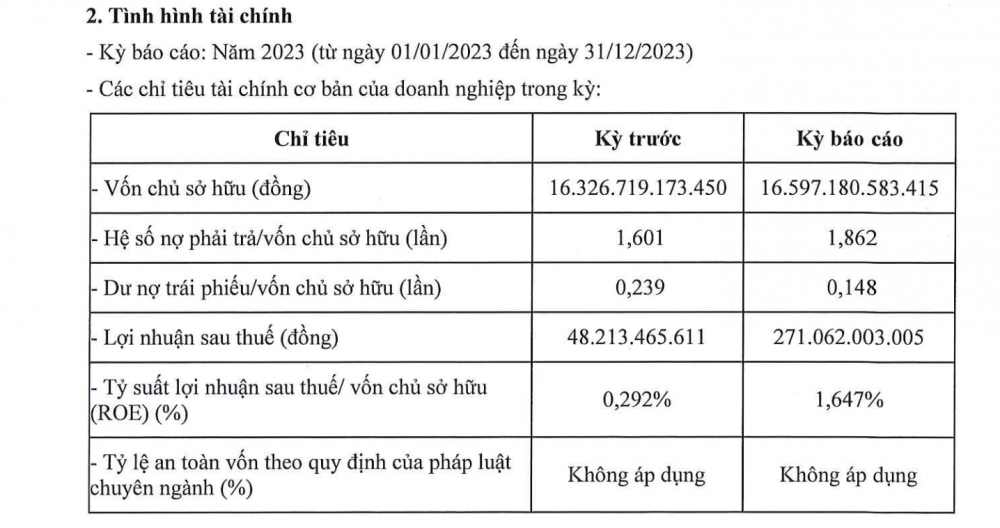 Sunshine Group báo lãi năm 2023 tăng gấp gần 6 lần