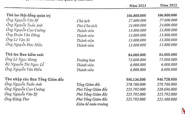 Chi tiết thù lao nhân sự chủ chốt của Giao thông vận tải Quảng Nam 2 năm qua