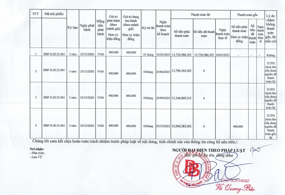 BB Power Holdings của “đại gia năng lượng” Vũ Quang Bảo báo lỗ nặng nhất 3 năm, không thể thu xếp trả nợ trái phiếu