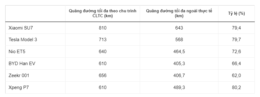 Sốc với quãng đường di chuyển và khả năng tăng tốc của xe ô tô điện Xiaomi SU7