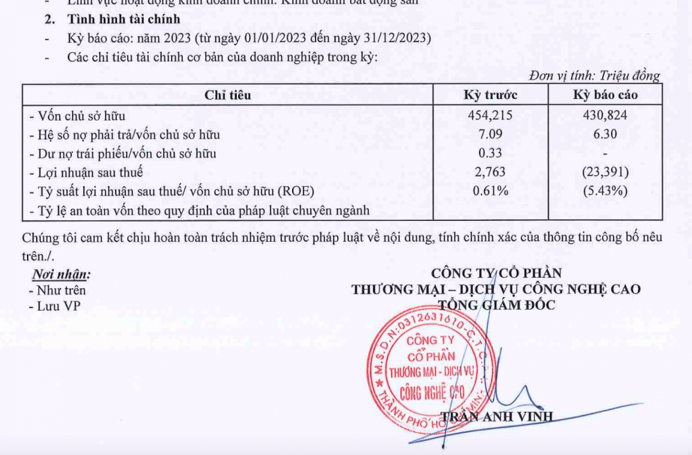 Chủ đầu tư dự án biệt thự Senturia Q9 Central Point vừa bị thanh tra báo lỗ hàng chục tỷ trong năm 2023