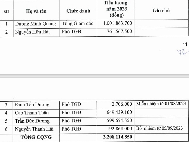 Thu nhập trong năm 2023 của Ban điều hành Công ty CP Xây dựng 47