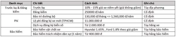 Để “nuôi” Toyota Vios, người sử dụng cần chi bao nhiêu tiền mỗi năm?