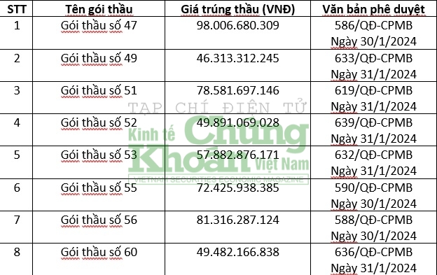 Trong các ngày 30 và 31/1/2024, Tổng công ty Truyền tải điện Quốc gia đã ký các quyết định công bố Công ty CP Cơ điện Miền Trung trúng 8 gói thầu trên tư cách liên danh 8 gói thuộc Dự án Đường dây 550kV Quảng Trạch - Quỳnh Lưu