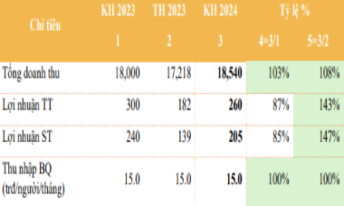 Petrosetco (PET) lên kế hoạch chia cổ tức 10%, lợi nhuận sau thuế tăng 47% trong năm 2024