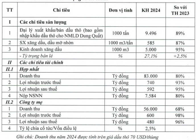 “Đại gia” dầu khí thu về 29.400 tỷ đồng trong quý I/2024, hoàn thành 35% chỉ tiêu doanh thu cả năm