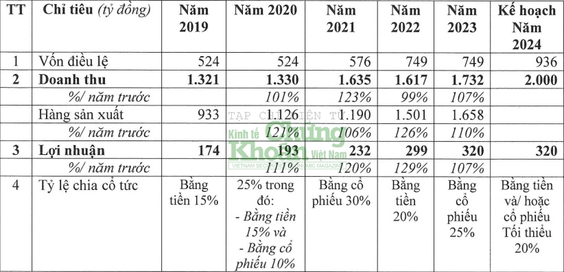 ‘Ông lớn’ ngành dược miền Trung tham vọng thu mỗi ngày thu 5,5 tỷ đồng