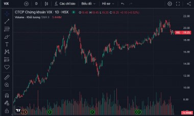 VIX đặt mục tiêu lãi khủng trong năm 2024, kế hoạch tăng vốn được hé lộ tại ĐHĐCĐ