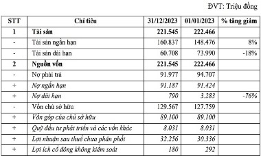 ‘Sức khỏe’ Din Capital - nhà sản xuất bê tông tham vọng làm dự án 1.600 tỷ đồng