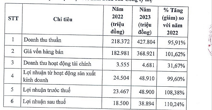 Môi trường Đô thị Quảng Ngãi ghi nhận kết quả kinh doanh tích cực trong năm 2023