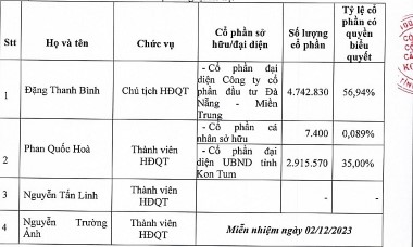 Bỏ hàng trăm tỷ vào các công ty cấp nước, đại gia Đặng Thanh Bình liên tục ‘hái quả ngọt’