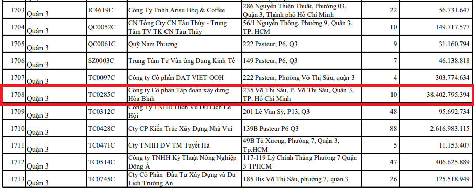 Xây dựng Hòa Bình (HBC) lại "góp mặt" trong danh sách nợ BHXH