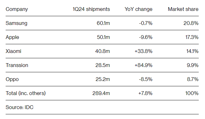 Samsung dẫn đầu doanh số điện thoại thông minh toàn cầu Q1/2024, theo báo cáo của IDC