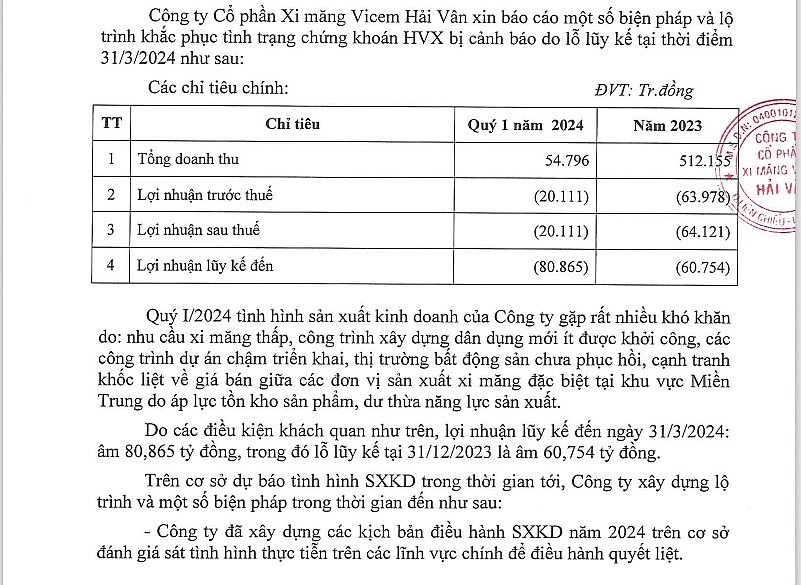 Vicem Hải Vân đặt mục tiêu giảm lỗ trong năm 2024, tuy nhiên mới qua 3 tháng, đây có lẽ là 'nhiệm vụ bất khả thi' trong bối cảnh thị trường xi măng trong nước rất khó khăn