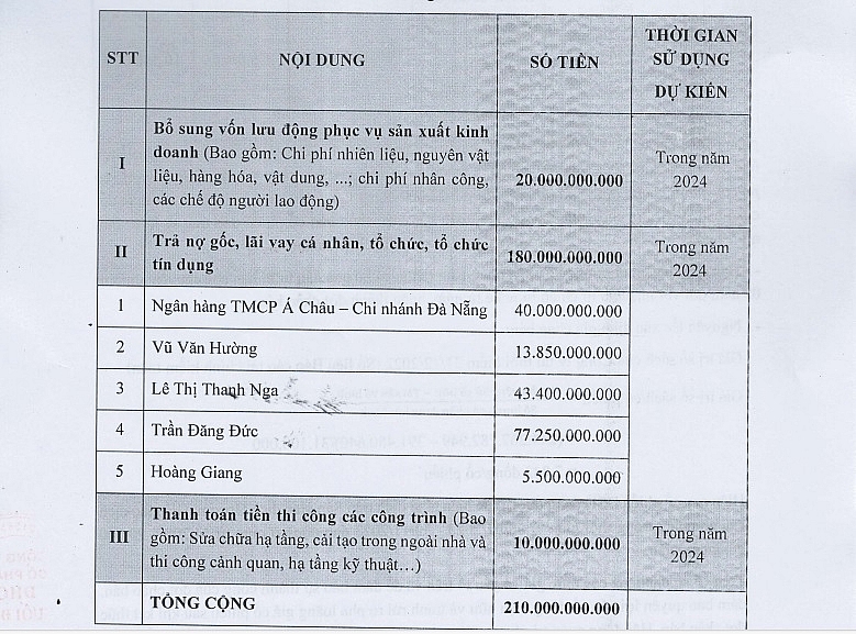 DHC Suối Đôi trình bày cách 'tiêu' hết 210 tỷ đồng nếu chào bán thành công 10,5 triệu cổ phiếu riêng lẻ