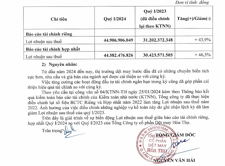 Thị trường dệt may khởi sắc và hiệu quả đầu tư tài chính ngắn hạn giúp Dệt may Hòa Thọ - 'gà đẻ trứng vàng' của Vinatex tăng lãi trong quý đầu năm 2024