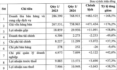 Xây dựng số 5 (SC5): Doanh thu tăng 168%, nợ ngắn hạn vẫn gấp 5,5 lần vốn chủ