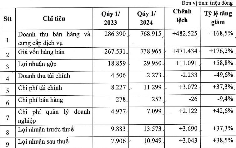 Xây dựng số 5 ghi nhận kết quả kinh doanh khả quan trong quý I/2024