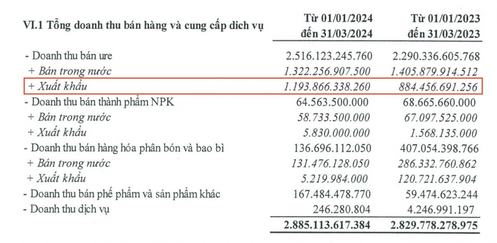 Xuất khẩu thuận lợi, Đạm Cà Mau (DCM) báo lãi 350 tỷ đồng, “của để dành” tăng gấp 14 lần