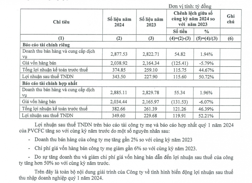 Xuất khẩu thuận lợi, Đạm Cà Mau (DCM) báo lãi 350 tỷ đồng, “của để dành” tăng gấp 14 lần