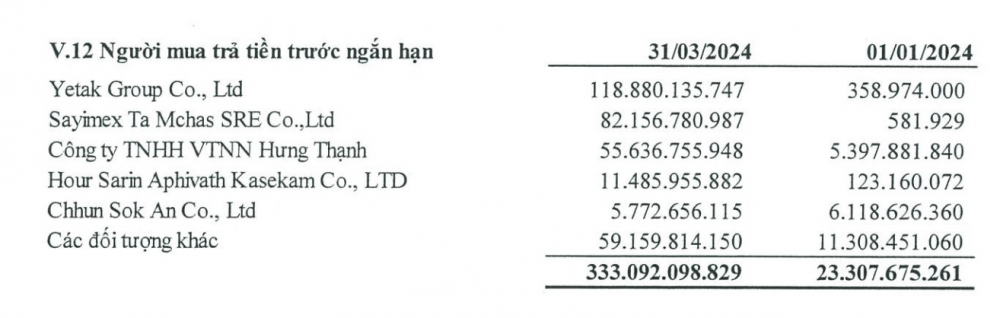 Xuất khẩu thuận lợi, Đạm Cà Mau (DCM) báo lãi 350 tỷ đồng, “của để dành” tăng gấp 14 lần