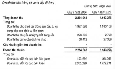 Vincom Retail (VRE) báo lãi hơn 1.000 tỷ đồng sau 3 tháng đầu năm