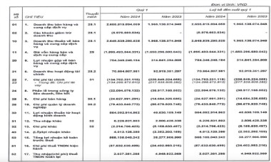 Vinaconex (VCG) vượt 50% mục tiêu lợi nhuận ngay trong quý I/2024