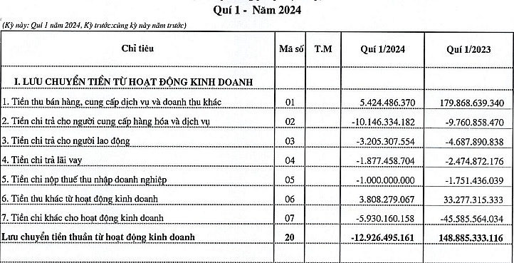 Thu hơn 5 tỷ nhưng DIC Hội An phải trả hơn 10 tỷ cho người cung cấp hàng hóa và dịch vụ, dòng tiền kinh doanh quý I/2024 bị âm nặng