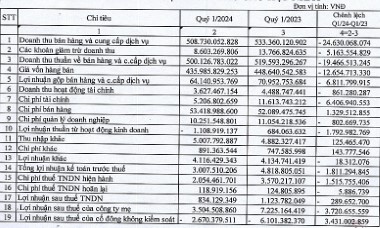 Petro Miền Trung: Doanh thu trăm tỷ, lãi trăm triệu, gánh nợ gấp 2 lần vốn chủ