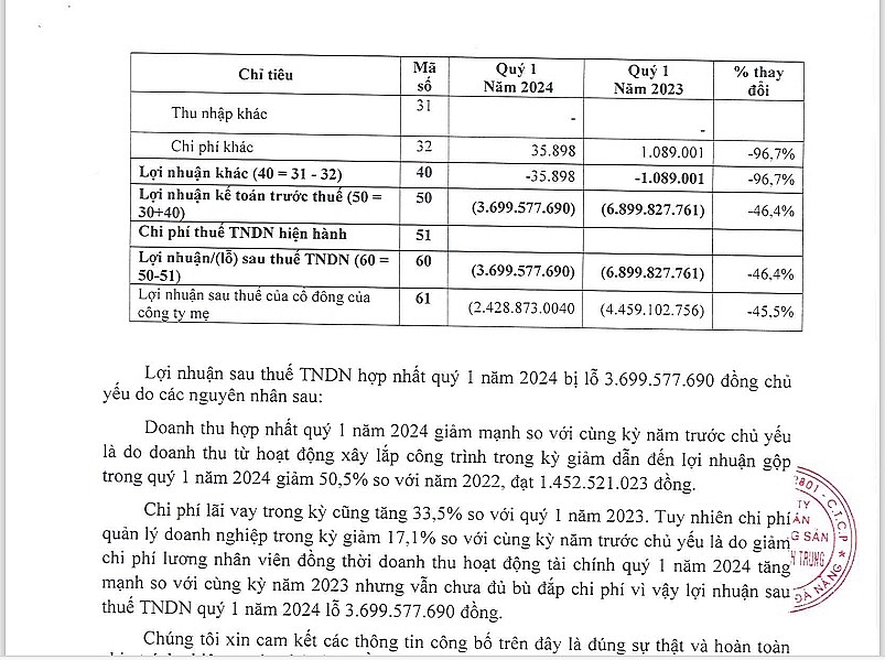 Giải trình kết quả kinh doanh quý 1/2024 của Bất động sản Điện lực Miền Trung