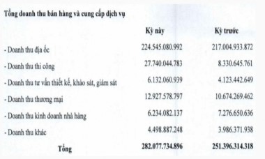 CIC Group báo lãi quý I tăng 23%, sắp có biến động nhân sự “thượng tầng”