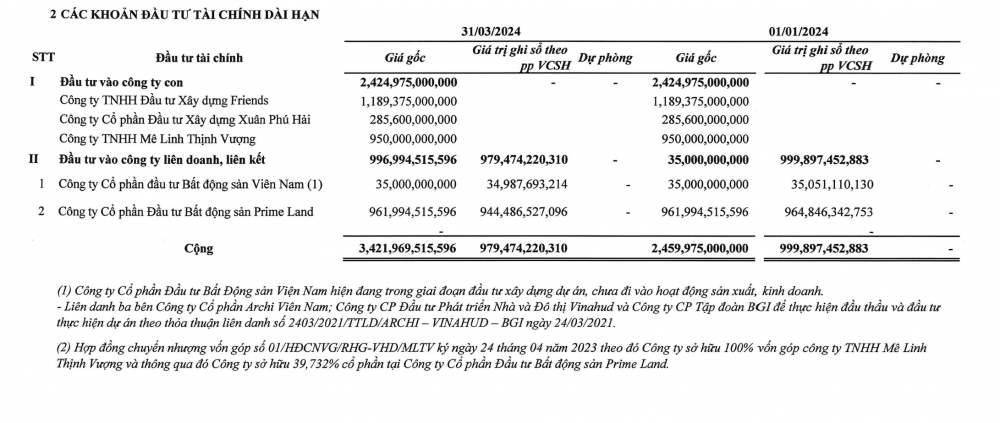 Áp lực chi phí lãi vay, Vinahud báo lỗ hơn 50 tỷ đồng trong ba tháng đầu năm 2024