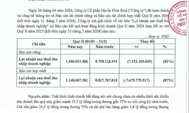 Thị trường bất động sản trầm lắng, Địa ốc First Real báo lãi giảm gần 90%