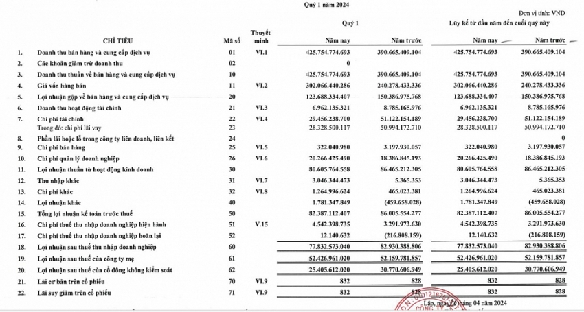 Đạt Phương giảm lãi trong quý 1/2024