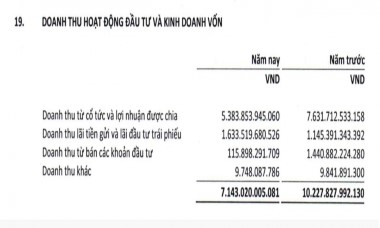 Lãi ròng của SCIC tăng gần gấp đôi trong năm 2023