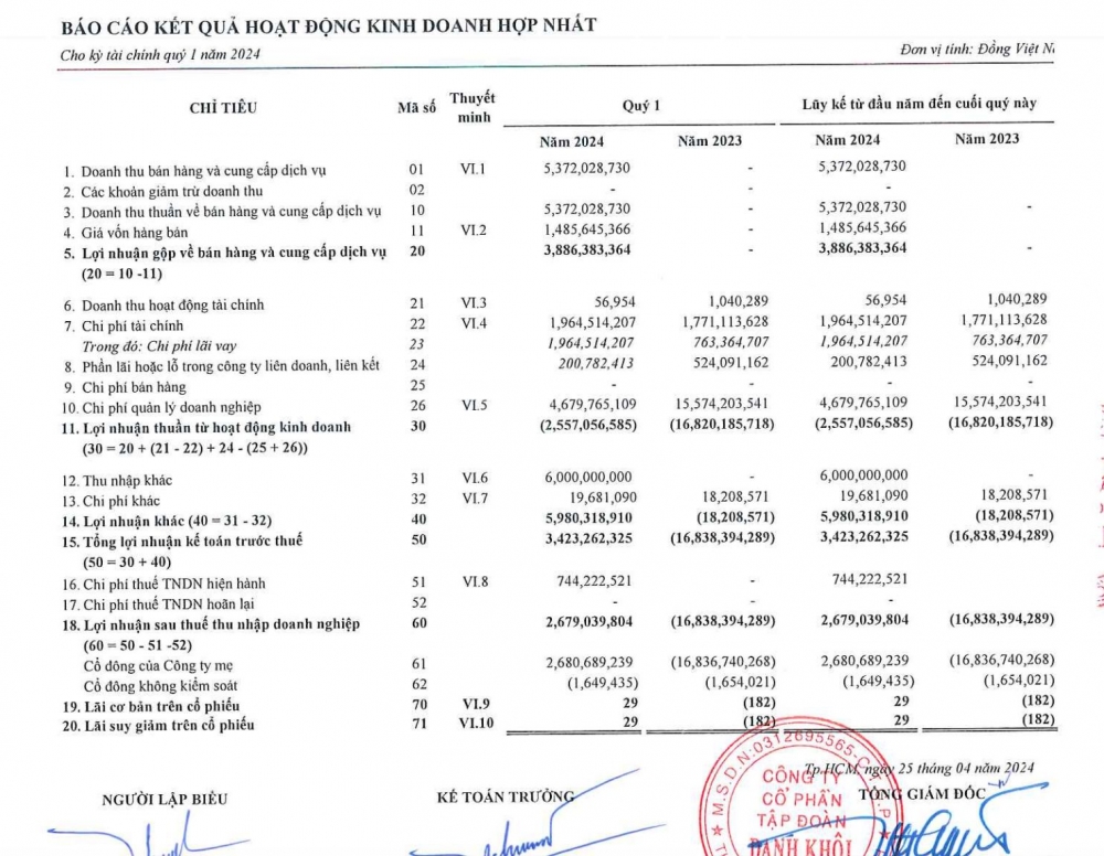 Chuyển mục đích sử dụng đất trái phép, Danh Khôi Holdings bị xử phạt