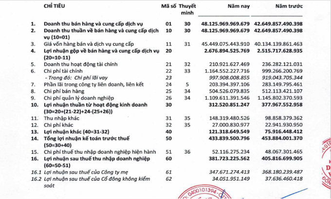 Điện lực Miền Trung: Lãi ròng hàng trăm tỷ, có hơn 1.800 tỷ đồng gửi ngân hàng