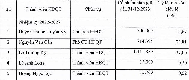 Ông Lê Trường Kỹ đang là cổ đông lớn nhất của Công ty CP Sách và Thiết bị trường học Đà Nẵng