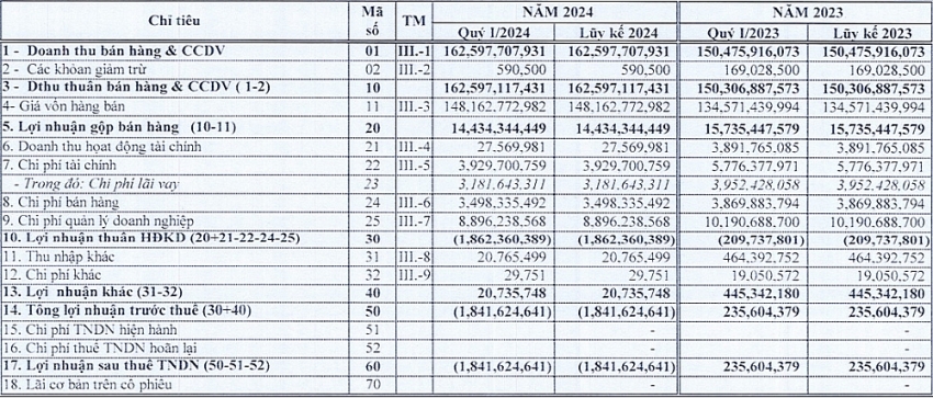 Thủy sản Miền Trung khép lại quý 1/2024 với những số kém vui