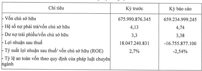 Kinh doanh thua lỗ, vay nợ tăng mạnh, Xuất nhập khẩu Vật tư Nông nghiệp III chậm trả lãi trái phiếu tới 5 tháng